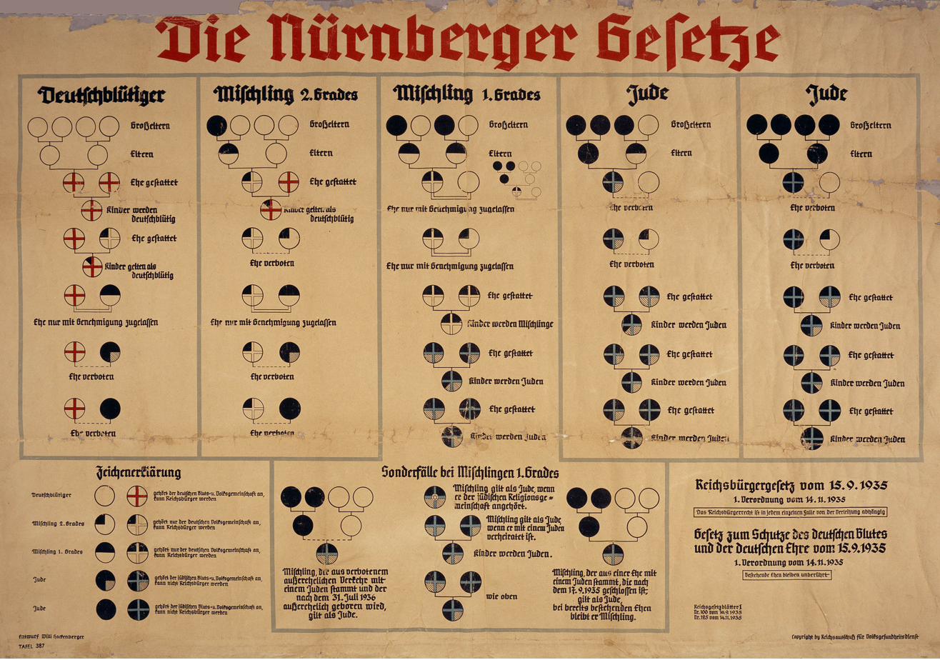 The 1935 Nuremberg Race Laws classification chart